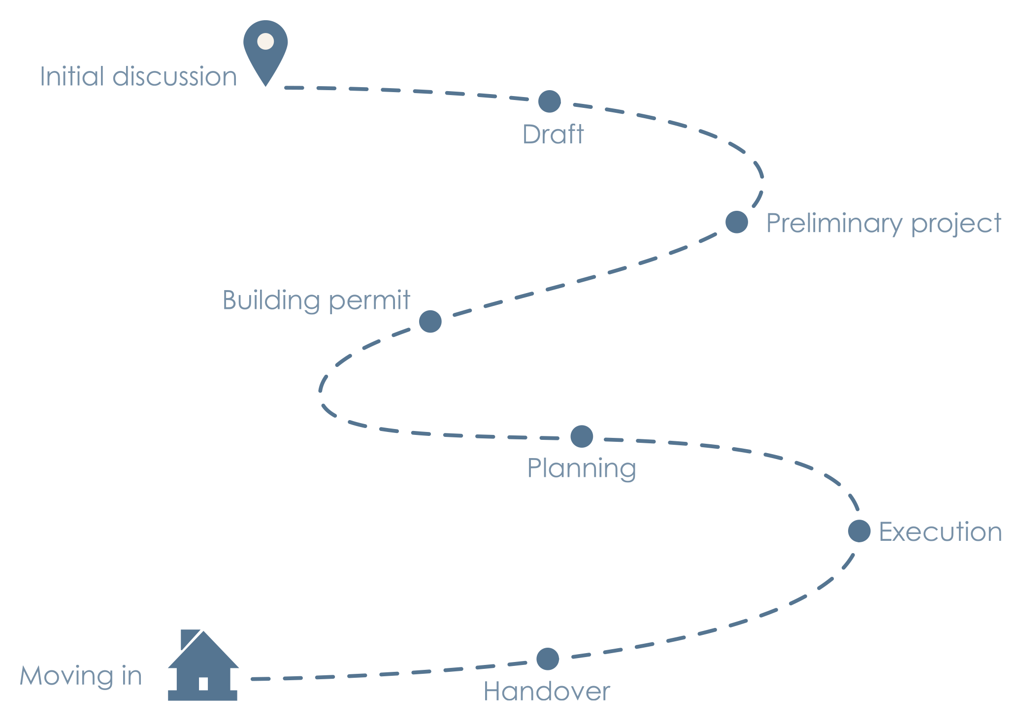 Itinerary FG architects Bottmingen